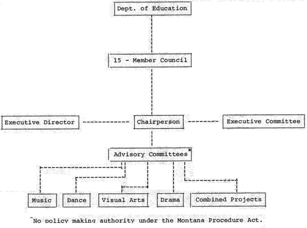 Organization of the Montana Arts Council