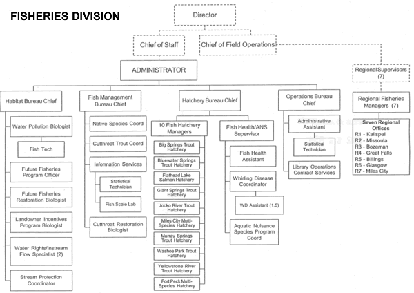 Fish, Wildlife and Parks, Fisheries Division