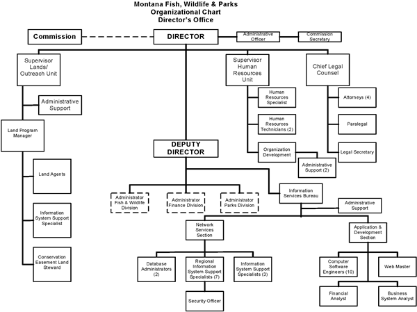 Montana Fish, Wildlife & Parks, Organizational Chart, Director's Office, June 30, 2009