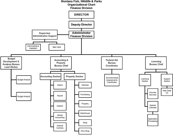 Montana Fish, Wildlife & Parks, Organizational Chart, Finance Division