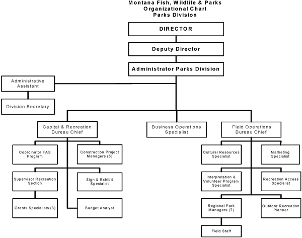 Montana Fish, Wildlife & Parks, Organizational Chart, Parks Division