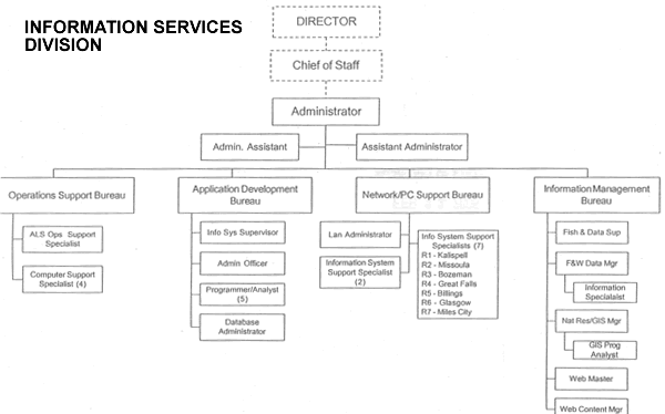 Fish, Wildlife and Parks, Information Services Division