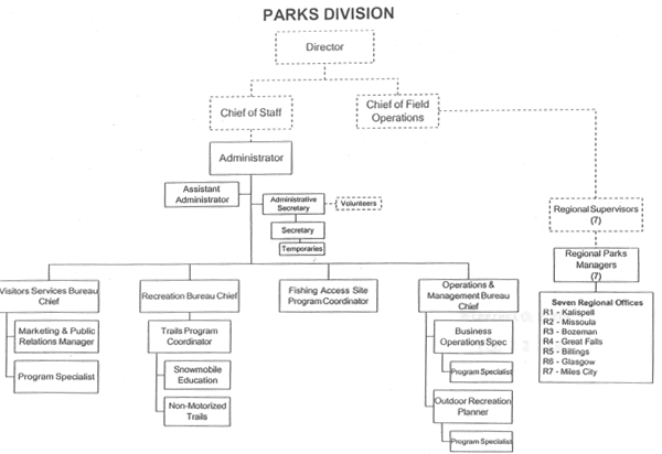 Department of Fish, Wildlife and Parks, Parks Division,  Organizational Chart