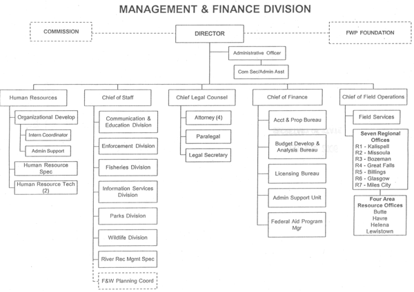 Fish, Wildlife and Parks, Management and Finance Division