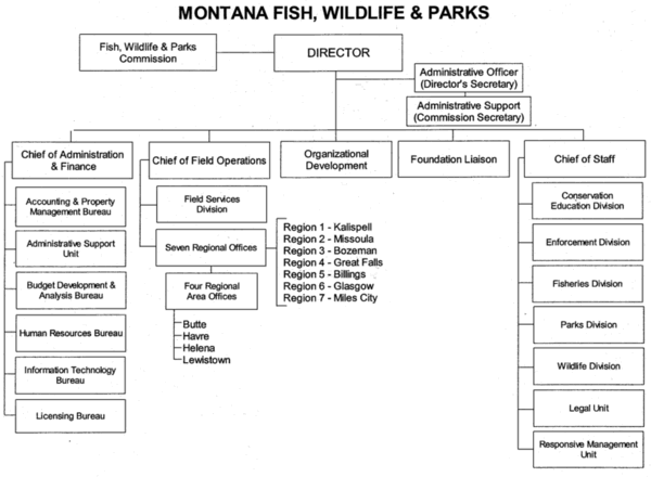 Montana Fish, Wildlife and Parks Organizational Chart