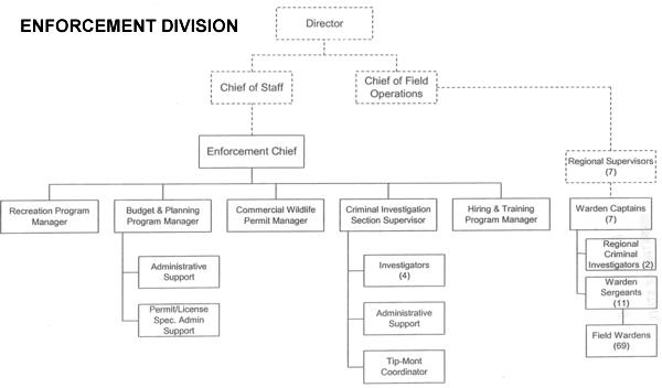 Fish, Wildlife and Parks, Enforcement Division