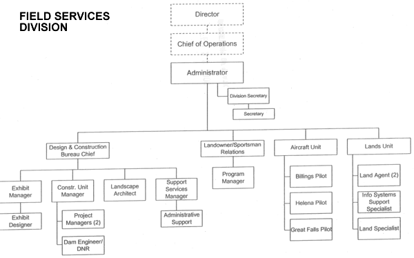 Fish, Wildlife and Parks, Field Services Division