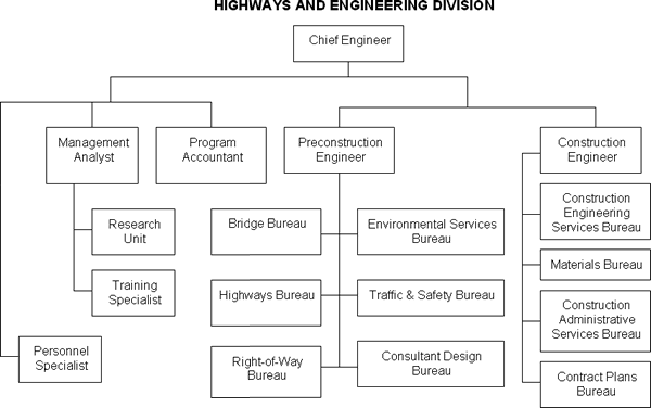 Department of Transportation Highways and Engineering Division