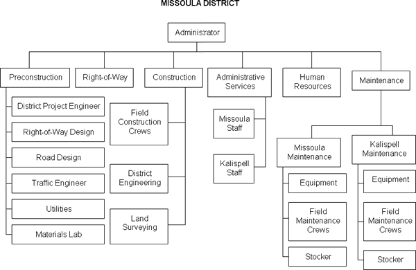 Department of Transportation Missoula District