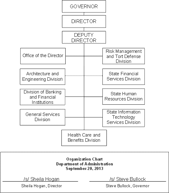 Department of Administration, Organizational Chart