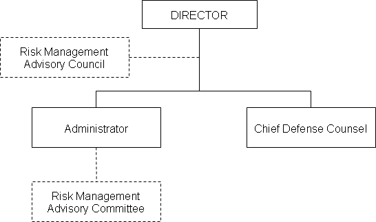 Department of Administration Risk Management and Tort Defense Division Organizational Chart