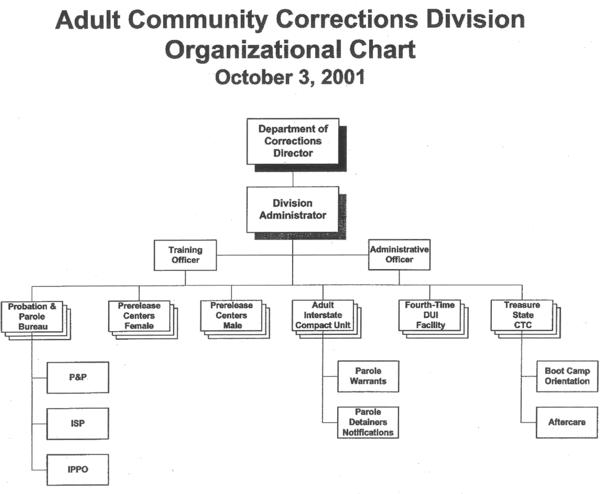 Department of Corrections Adult Community Corrections Division