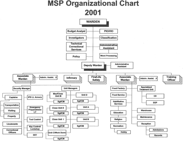 Department of Corrections MSP Organizational Chart