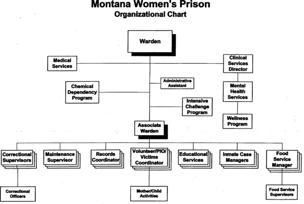 Department of Corrections Montana Women's Prison