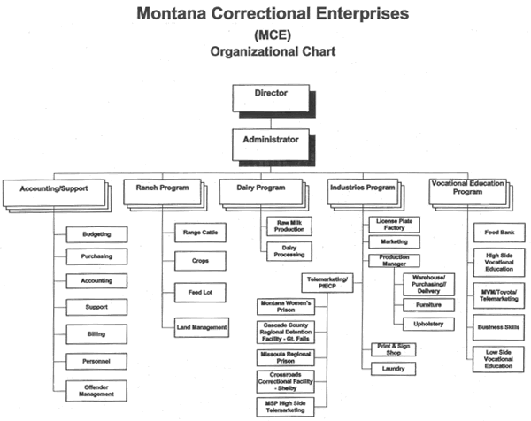 Department of Corrections Montana Correctional Enterprises Organizational Chart