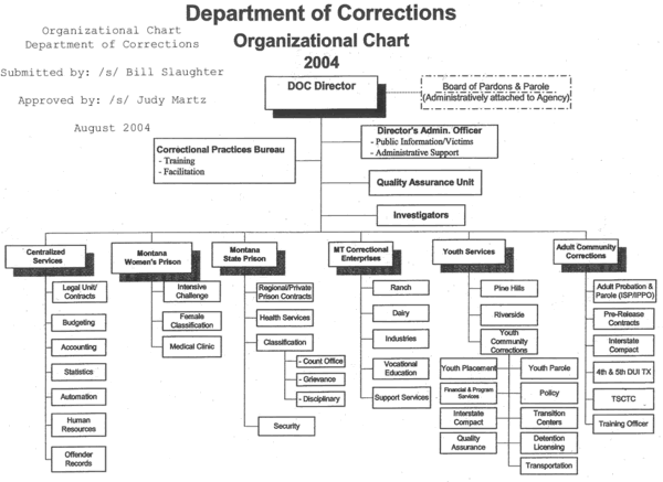 Department of Corrections Organizational Chart