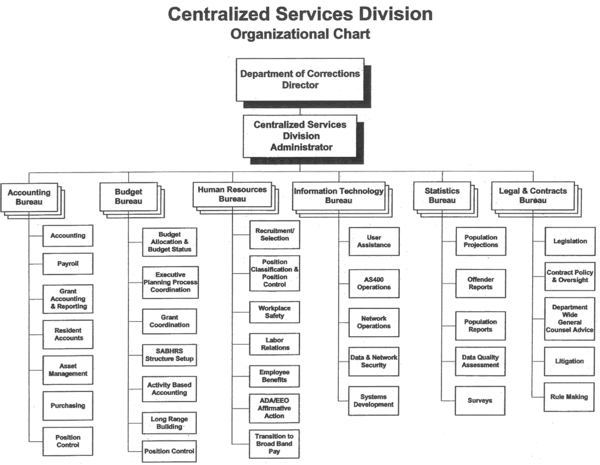 Department of Corrections Centralized Services Organizational Chart