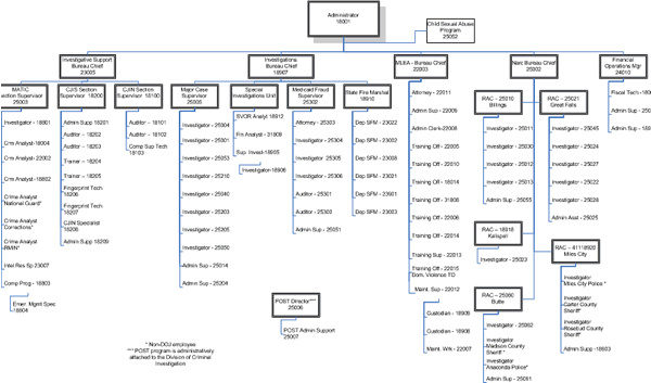 Department of Justice Division, Division of Criminal Investigation