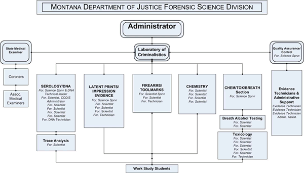 Department of Justice, Forensic Science Division