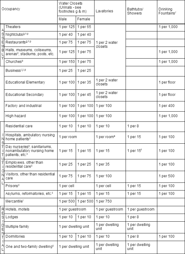 MINIMUM NUMBER OF PLUMBING FACILITIES