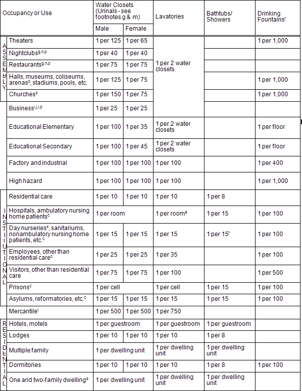 Minimum number of plumbing facilities - Fixtures (Number of fixtures per number of occupants)