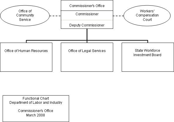 Department of Labor and Industry Commissioner's Office Functional Chart