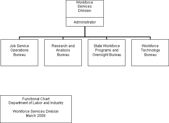 Department of Labor and Industry Workforce Services Division Functional Chart