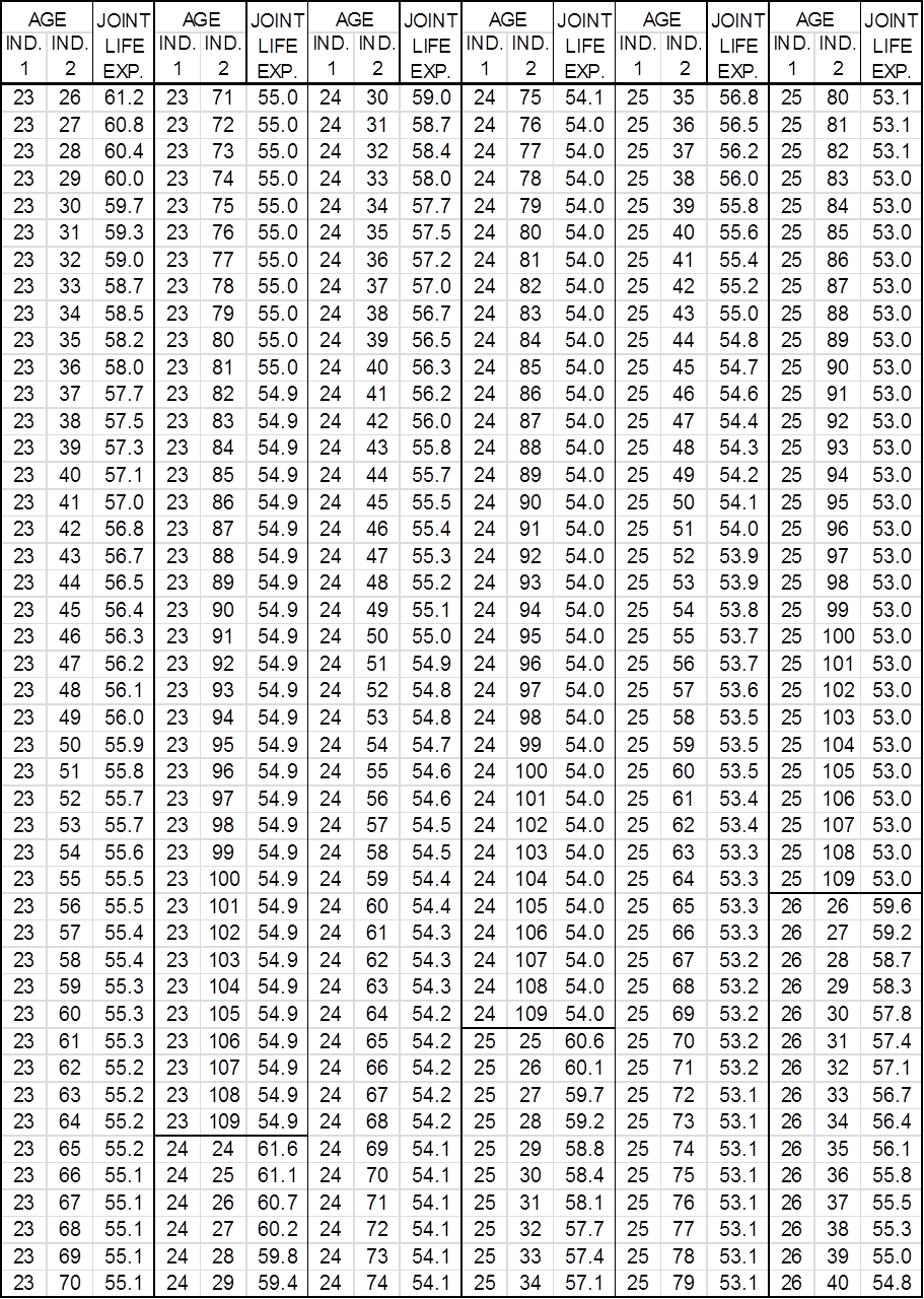 Table 2:  Two Life Expectancies Based on 2000 CM Mortality