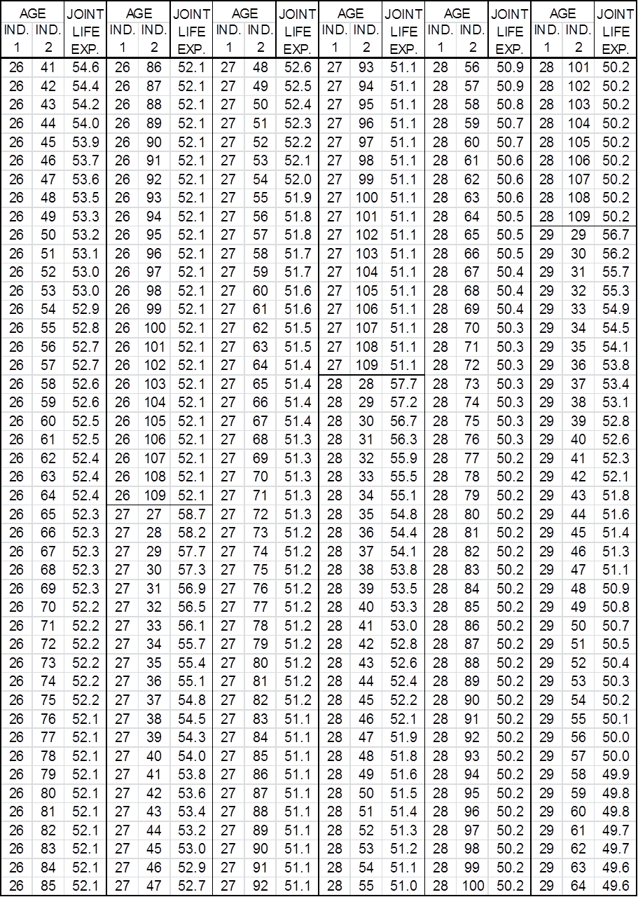 Table 2:  Two Life Expectancies Based on 2000 CM Mortality