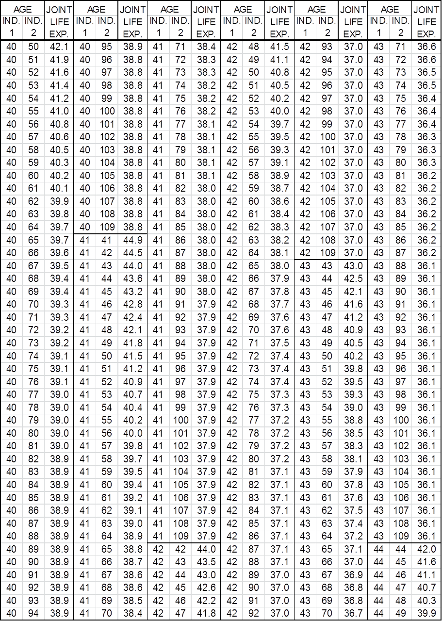 Table 2:  Two Life Expectancies Based on 2000 CM Mortality