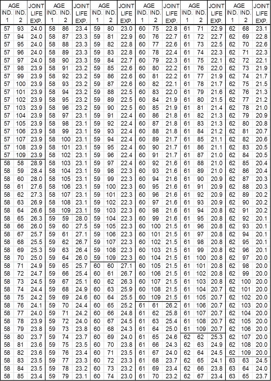 Table 2:  Two Life Expectancies Based on 2000 CM Mortality