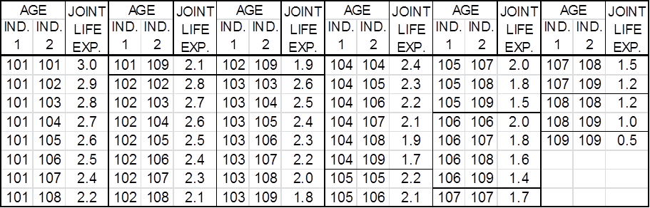 Table 2:  Two Life Expectancies Based on 2000 CM Mortality